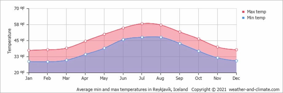 Average minimum and maximum temperatures in Reykjavik (Farenheit)